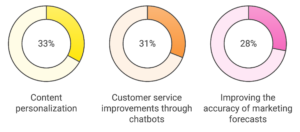 Comment l'IA est-elle utilisée dans le marketing ?