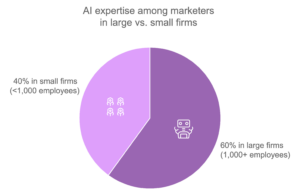 AI expertise among marketers in large vs. small firms