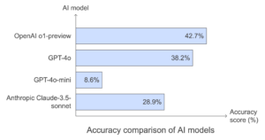 Accuracy comparison of AI models