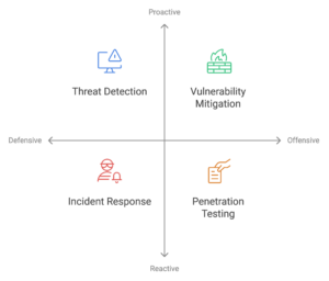 Balance defensive and offensive cybersecurity approaches