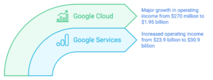 Google operating income growth overview