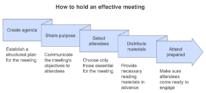 How to hold an effective meeting