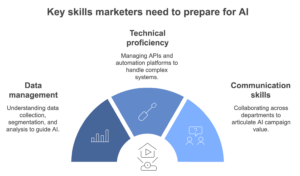 Key skills marketers need to prepare for AI