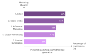 Preferred marketing channel for lead generation