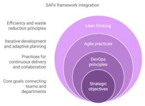 SAFe framework integration