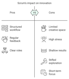 Scum's impact on innovation