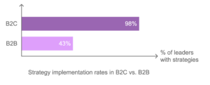 Taux de mise en œuvre de la stratégie dans le B2C par rapport au B2B