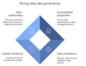 Strong data lake governance