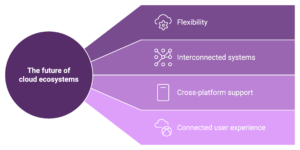 The future of cloud ecosystems