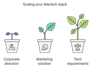 Scaling your Martech stack