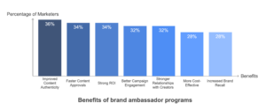 Benefits of brand ambassador programs